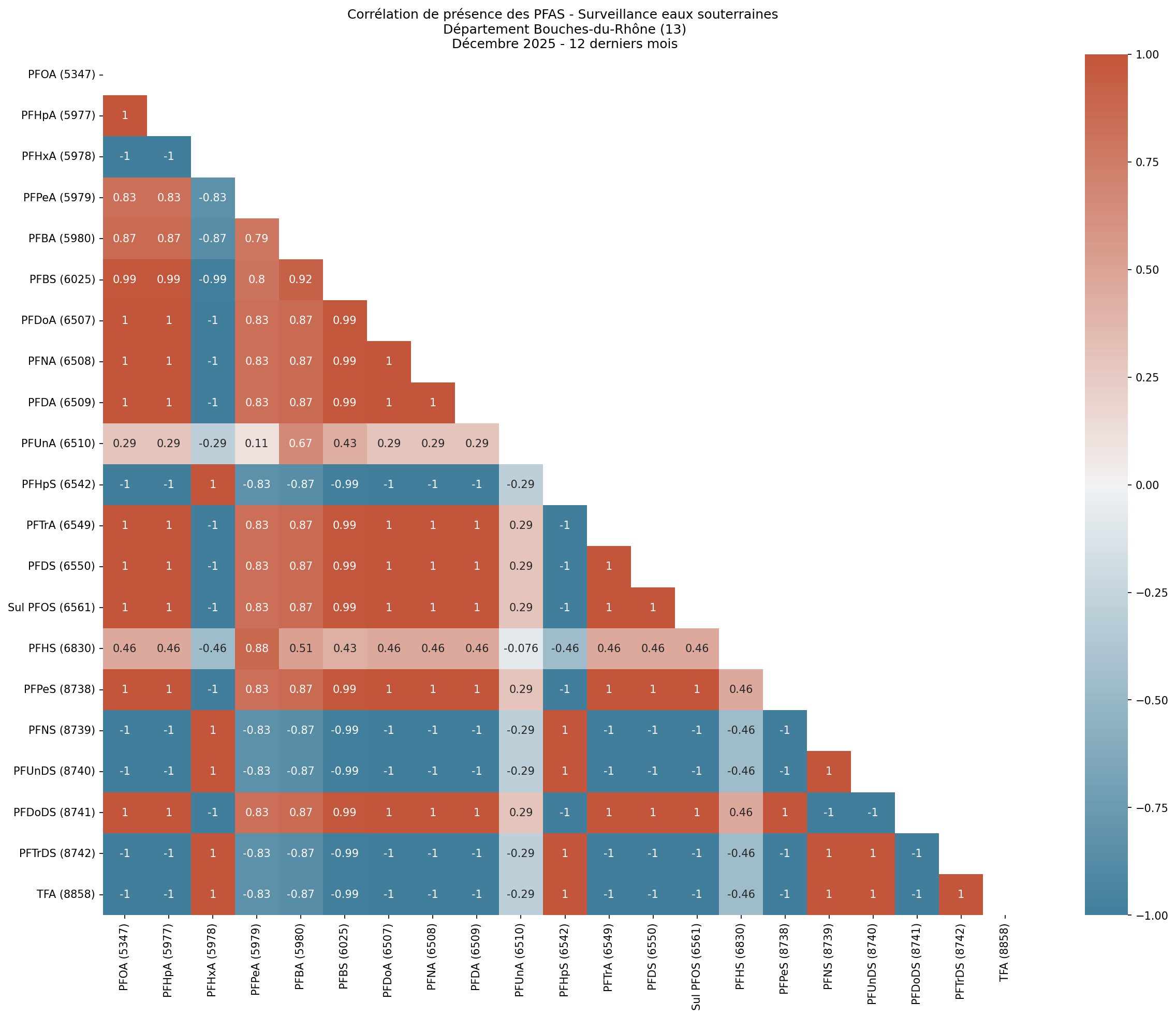 Analyses au niveau départemental